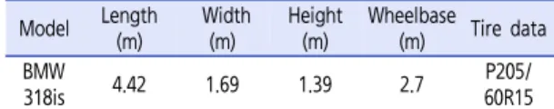 Table 2.  Simulation parameters setting valueModelLength(m)  Width(m)Height(m) Wheelbase (m) Tire  dataBMW 318is4.421.691.392.7P205/60R15Table 1