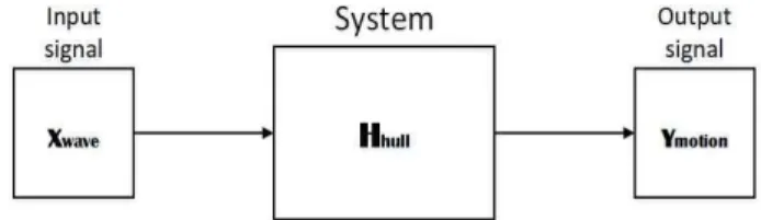 Fig. 1은  -영역(domain)에서 해석된 LTI 시스템의 입출 력 관계를 나타낸 것으로,     는 파랑 신호를 나타내고,     는 시스템(즉, 선체)의 전달함수,    은 선체 운동을 나타낸다