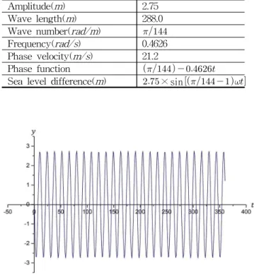 Fig. 2 Incident wave used as input signal