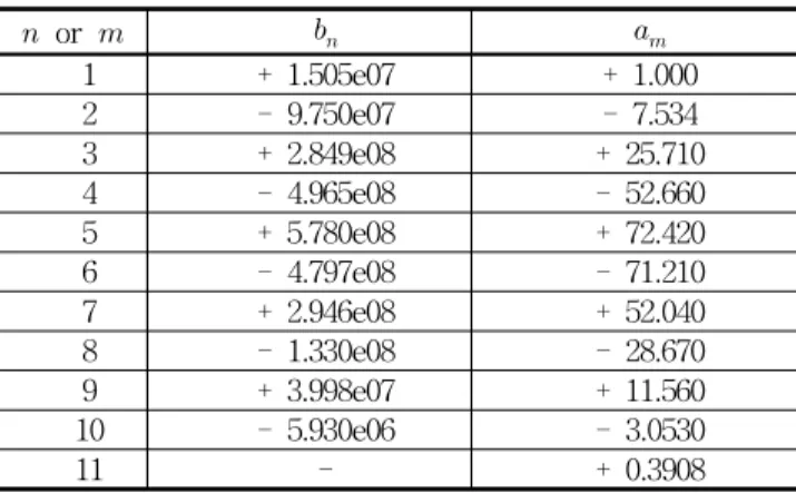 Table 5 Coefficient of transfer function in case of Low order