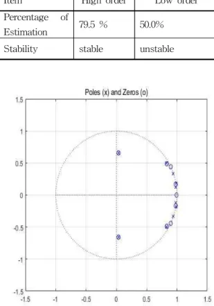 Fig. 6 Verification between measured and simulated output in case of low order