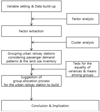 Fig. 1. Flow of Research 1. ᕽು1.1 ઴֜ଭࢼլࢫࡧୡ℁ࠥᩎ ᜚~ᙹ᫵᮹ ℉ࢱ᜽e Ḳᵲශᮡ ℁ࠥ᜽ᖅ᮹ ĥ⫮ ၰᬕᩢᨱᵲ᫵⦽᫵ᗭಽ⪽ᬊࡹŁᯩ݅