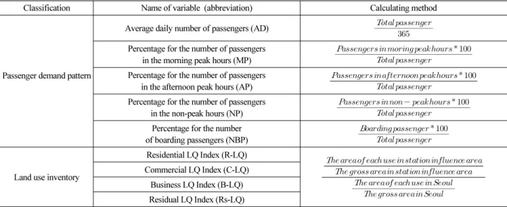 Table 1. Variables Setting