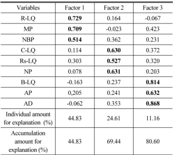 Table 2. Factor Scores of Three Factors