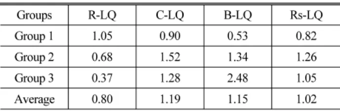 Table 4. Average Factor Scores of Each Group