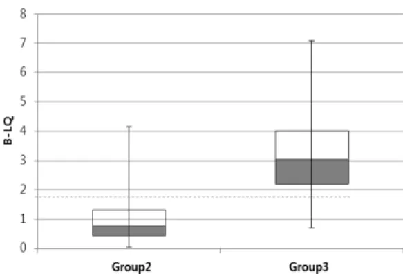 Fig. 3. Box Plot on Average Number of Passengers (Group1 vs. 