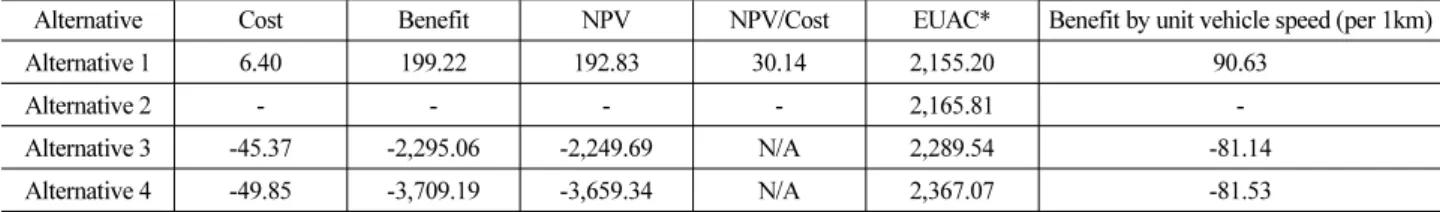 Table 8. An economic evaluation by alternative (base alternative = current criteria) (Unit: Million KRW/year)