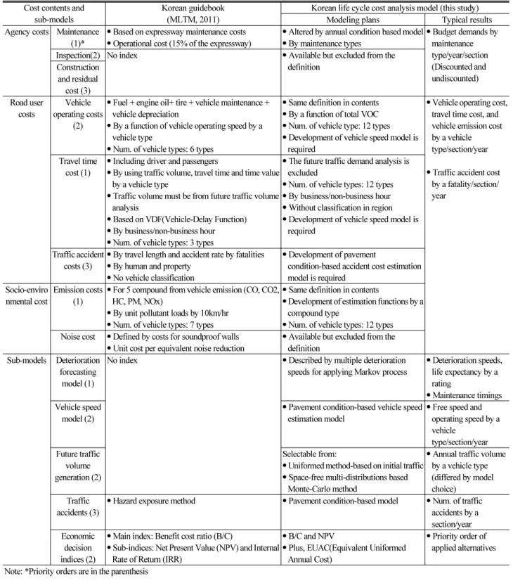 Table 1. A development plan considering the “A Guidebook for Investment of Transportation Facilities (MLTM, 2011)”