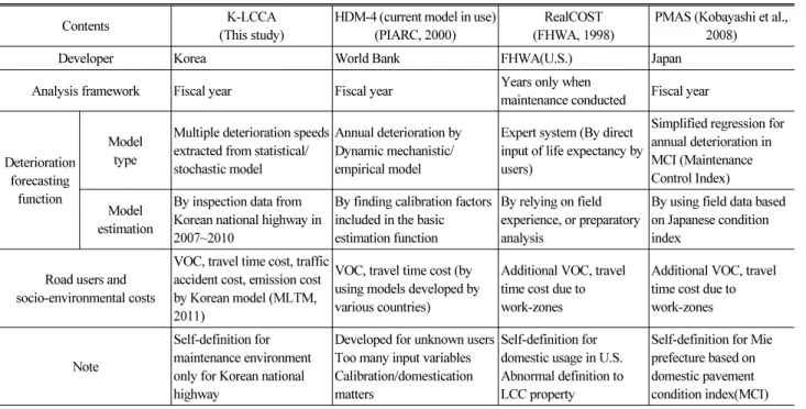Table 2. Comparison of the Korean LCCA model with existing LCCA models