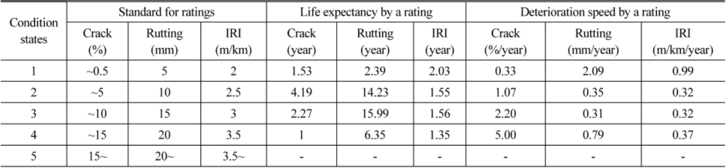 Table 4. Pavement condition rating systems and corresponding pavement deterioration speeds