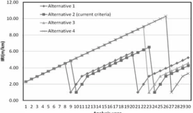 Table 6. A relationship between average pavement condition and  vehicle operating speed