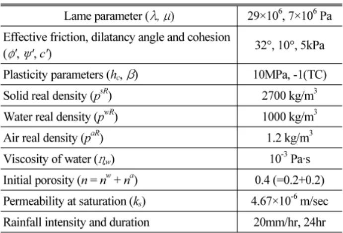 Fig. 6. Distribution of matric suction in soil slope with S=51% 