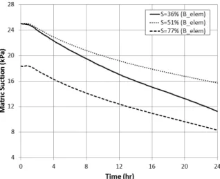 Fig. 10. Vertical displacement at A element and horizontal  displacement at B element ᔍ໕᮹⦹݉(B element)ᨱᕽ۵ḡ⦹ᙹ᭥ᇡ░ᔢᇡಽᱱ₉ᱢᮝ ಽ᷾a⦹۵༉š⯂ᙹಆ᳑Õভྙᨱ⡍⪵ࠥ36%(↽ݡ༉š⯂ᙹಆ 60kPa)᪡⡍⪵ࠥ51%(↽ݡ༉š⯂ᙹಆ40kPa)ᨱ⧕ݚ⦹۵B᫵ᗭ ᮹4}ᱩᱱ᮹Ⅹʑ⠪Ɂ༉š⯂ᙹಆᮡݡఖ25kPaಽzᮡⓍʑᨱᕽ ᜽᯲⦽݅