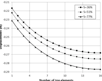 Fig. 14. Distribution of trial failure criterion using DP model in  S=51% -200-100 -100 -100000 0101000200200300          