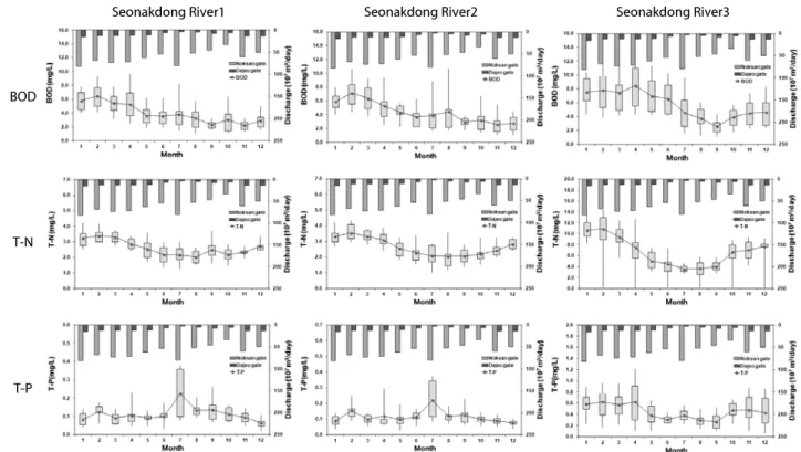Fig. 13. Water quality change for gate operation (2008-2012)