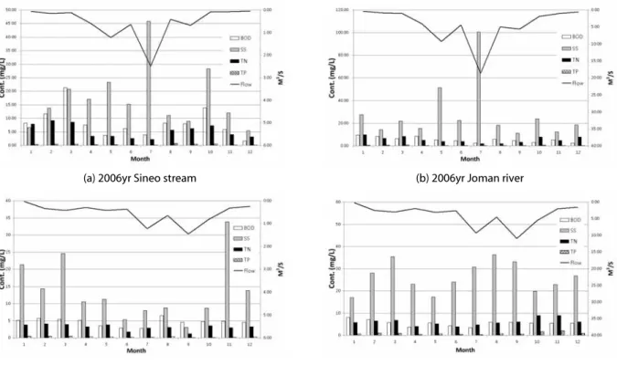 Fig. 8. Flowrate and water quality of Seonakdong river tributary