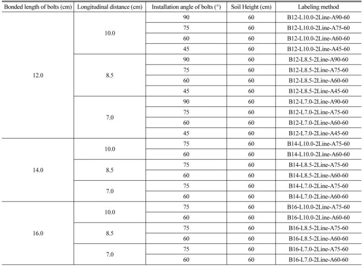 Table 2. List of model test condition