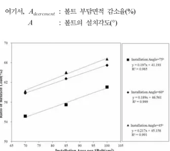 Fig. 5. Relationship between ratio of relaxed load and installation  area per 1 bolt