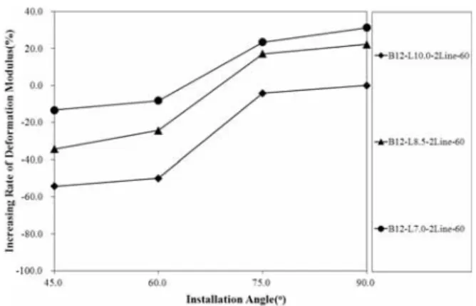 Fig. 9. Relationship between increasing rate of deformation  modulus and installation angle 