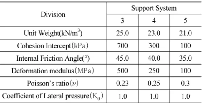 Table 3. Support design by support system