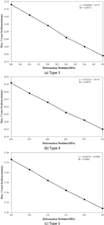 Fig. 12. Relationship between decrease of crown settlement and  decreasing rate of installation area per 1 bolt