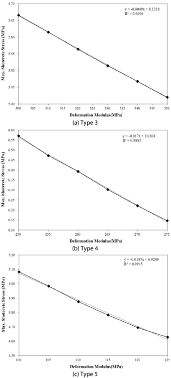 Fig. 16. Relationship between shotcrete stress and deformation  modulus