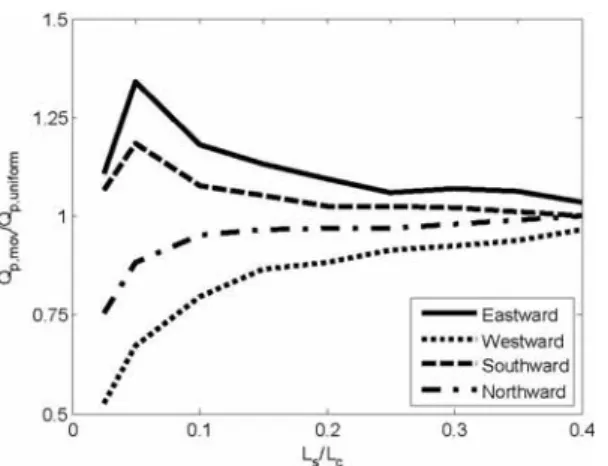 Fig. 10. The peak discharge ratio compared with the uniform  rainfall as a function of the ratio of the catchment and the  rainstorm length scales( Ls/Lc)