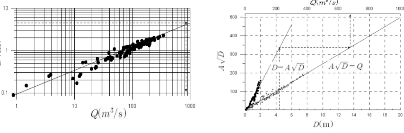Fig. 9. Extension of Rating Curve from logarithmic and stevens method