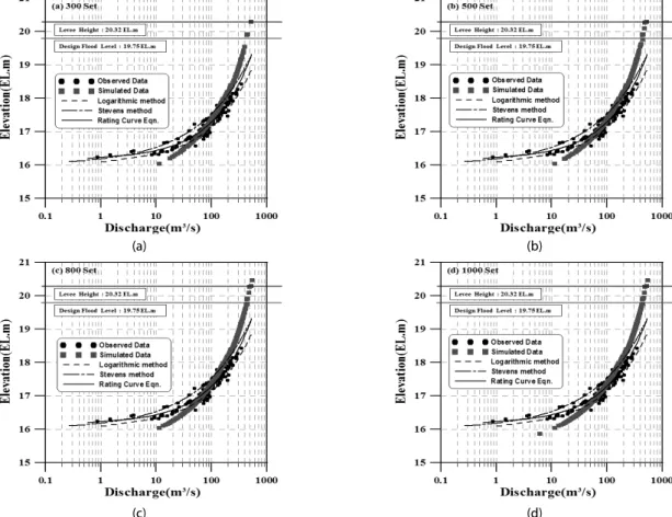 Fig. 10. Observed and simulated Rating Curves: (a) 300 set, (b) 500 set, (c) 800 set and (d) 1000 set
