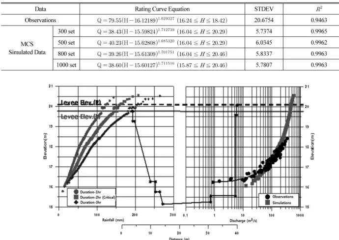 Table 8. Development of high water level Rating Curves