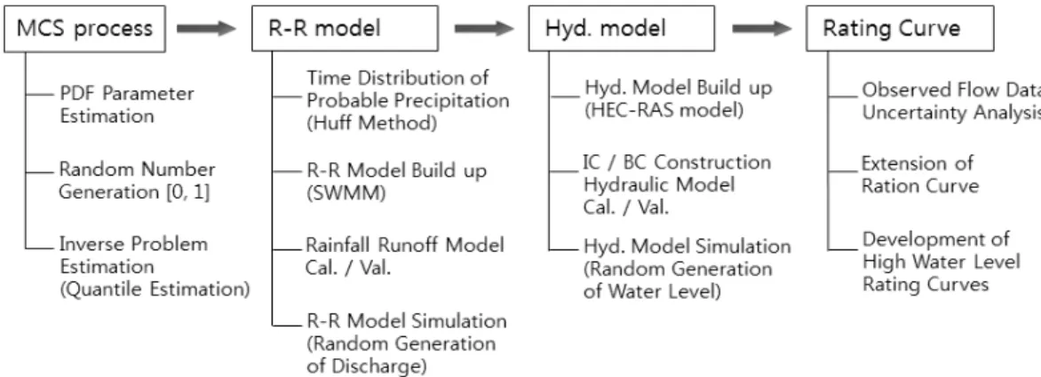 Fig. 1. Flow chart of high water level Rating Curves using MCS procedure
