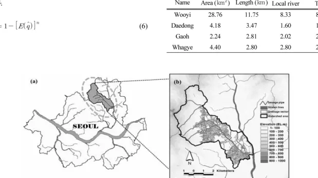 Table 1. Watershed Present condition of Wooyi stream basin