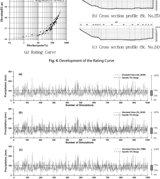 Fig. 4. Development of the Rating Curve