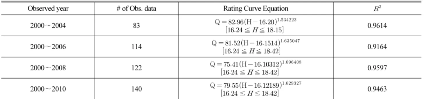 Table 2. Development of the Rating Curve Equations (Unit;  x á  Ð îì o á lsí  )