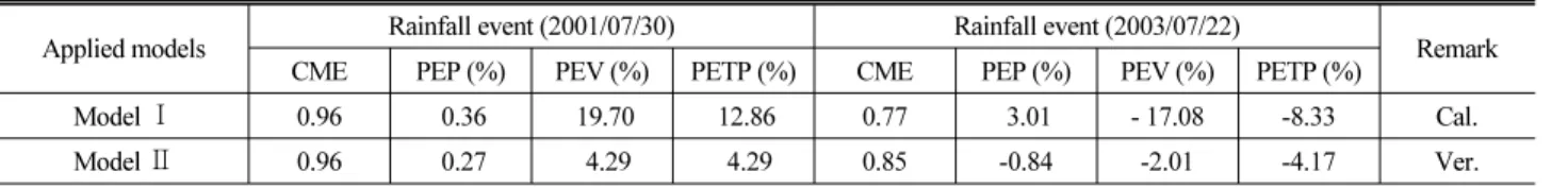 Table 4. Statistical evaluation and model calibration and verification of runoff model