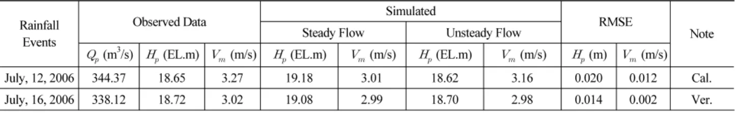Table 5. Model calibration and verification results from two extreme rainfall events Rainfall