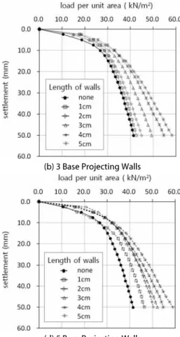 Fig. 5. Influence of the Length of Base Projecting Walls