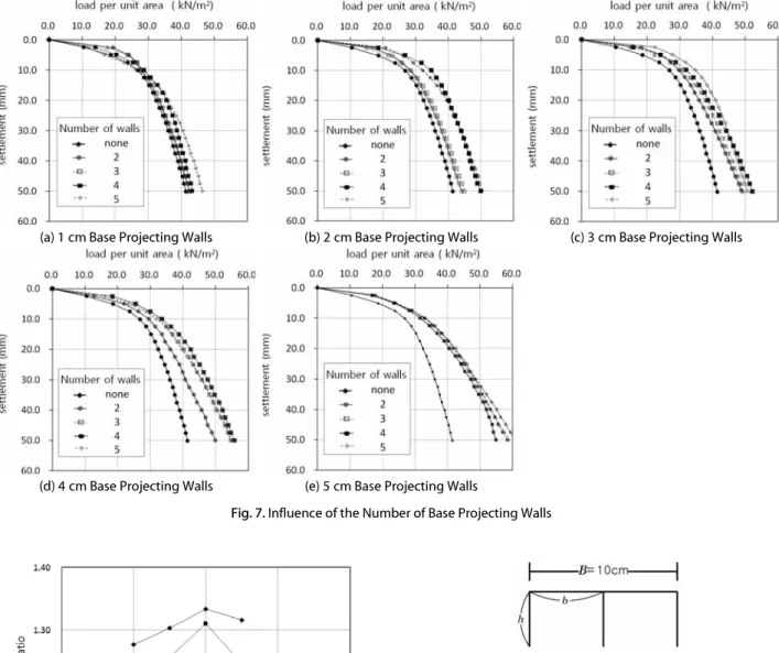 Fig. 7. Influence of the Number of Base Projecting Walls
