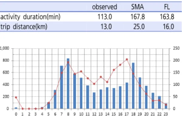 Figure 2.  Frequency of trips over time (bar:  SMA,  line:  Flanders)