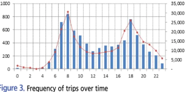 Figure 3.  Frequency of trips over time  (bar:  observed,  line:  prediction) 