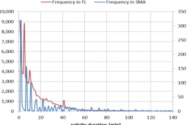 Figure  1.  Frequency  of  bring/get  activity  based  on  starting  time(unit: minute) 비교적 장시간 활동(Table 1에서 평균 약 85분)으로 보 고될 여지가 있다