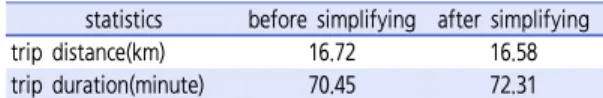 Table 3.  Distribution of single-modal and multi-modal trips in 
