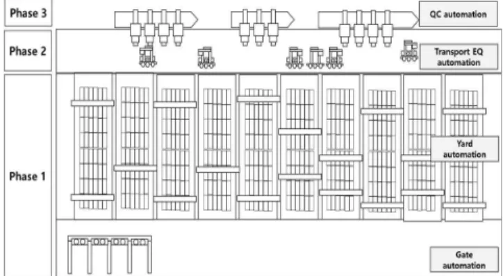 Fig. 1 Perpendicular type container terminal layout and Terminal Automation Phase