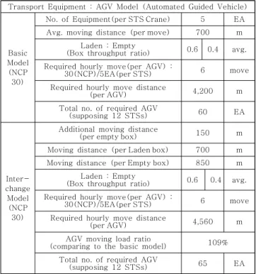 Table 1 Simulation input data for operation efficiency comparison (Basic Model vs. Interchange Model) 테이너의 적(Laden) : 공(Empty) 비율은 6 : 4로 가정하였는데,이는 평상시 부산신항 터미널의 적·공컨테이너 비율(약 7 : 3)에 비해서는 공컨테이너 비중이 다소 높은 것이나, 최근 코로나 사태 이후의 실제 터미널 상황(약 5 : 5)을 고려하면 과도한수준은 아