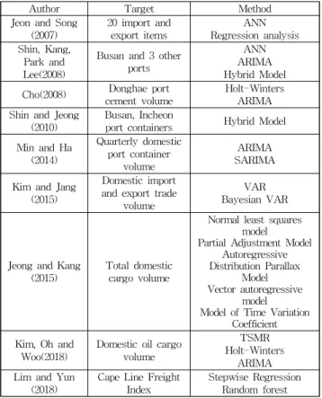 Table 1 Preceding studies on the forecast of volume and shipping index