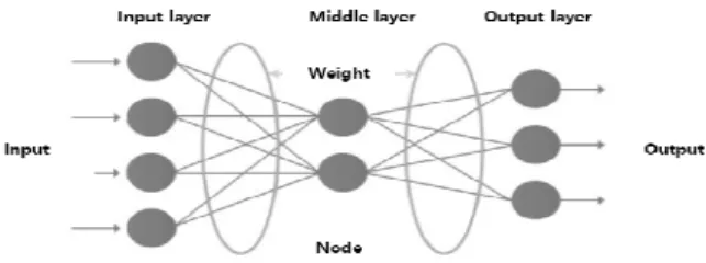 Fig. 1 Artificial neural network model(ANN) 이러한 인공신경망모형 중 2개 이상의 은닉층을 가지는 신경 망모형을 다층(Multi-layer) 신경망 또는 다층퍼셉트론(MLP; Multi-layer perceptron)이라 한다