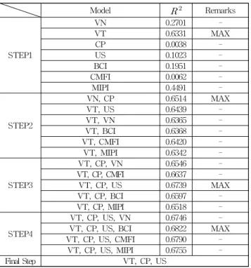 Table 5 Stepwise regression(Gwangyang Port-Iron ore)