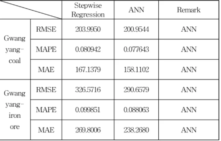 Fig. 7 Comparison of actual values ​ ​ by coal volume forecasting model