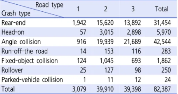 Table 2.  TAC with/without ADASRoad  type