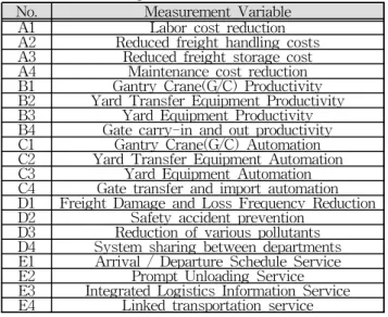 Table 1 Factors of questionnaires